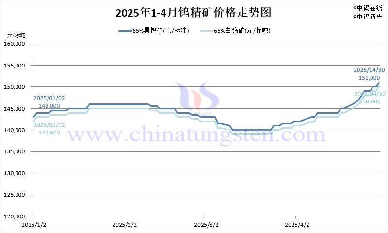 2025年4月份鎢精礦價(jià)格走勢圖