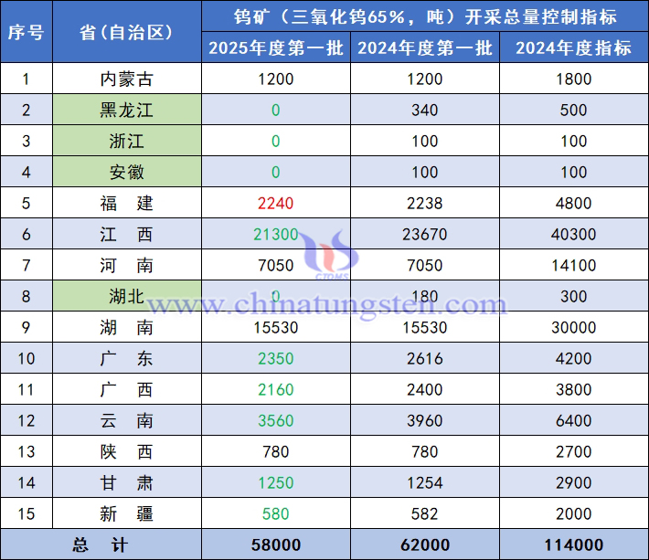 2025年度鎢礦開(kāi)采總量控制指標(biāo)（第一批）