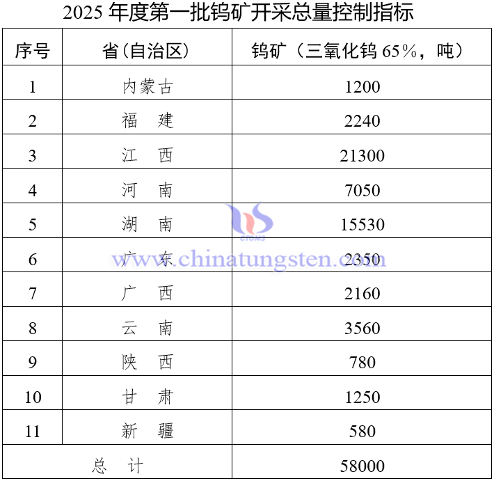 2025年度鎢礦開(kāi)采總量控制指標(biāo)（第一批）