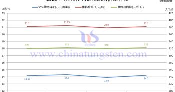 贛州鎢協(xié)2025年4月份國(guó)內(nèi)鎢市預(yù)測(cè)均價(jià)