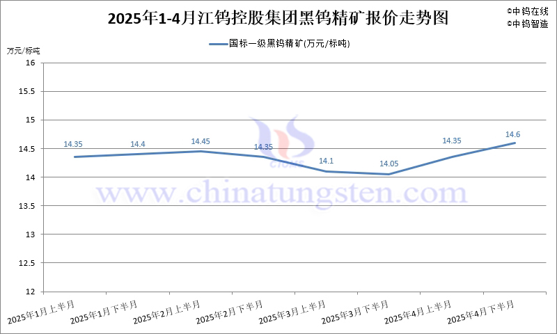 2025年4月份江鎢集團(tuán)長單報(bào)價(jià)走勢圖