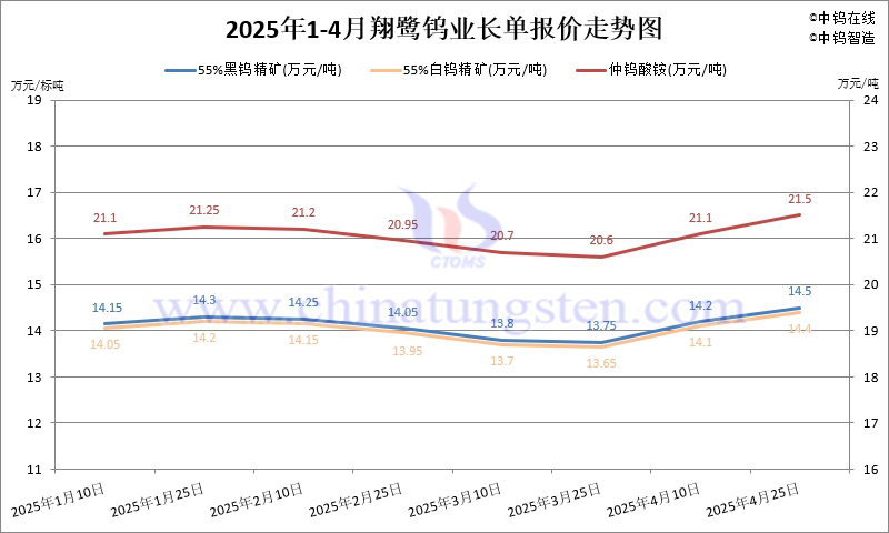 2025年4月份翔鷺鎢業(yè)長單報(bào)價(jià)走勢圖