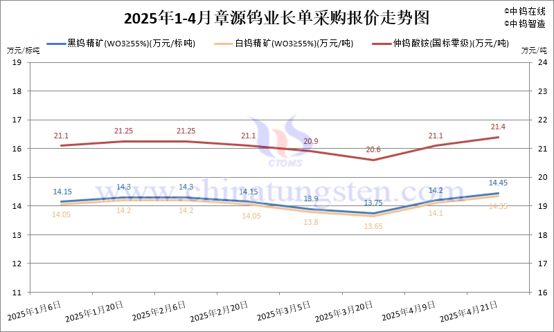 2025年4月份章源鎢業(yè)長單報(bào)價(jià)走勢圖