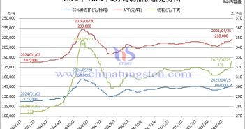 2024年-2025年4月25日鎢價格走勢圖