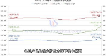 直播新聞:五一節(jié)前鎢市保持堅(jiān)挺 鎢價(jià)格走勢圖