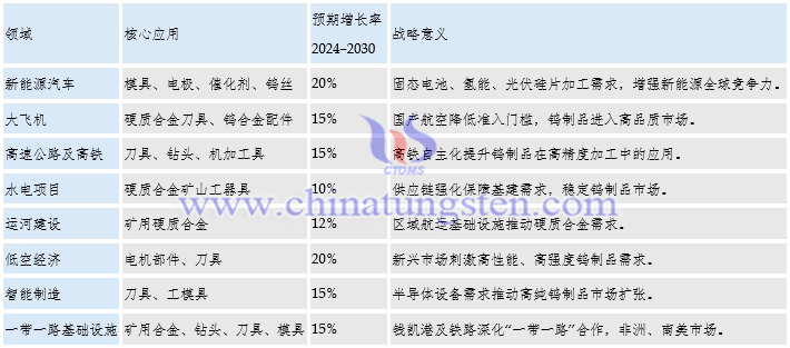 預估的主要硬質(zhì)合金市場機遇及戰(zhàn)略意義