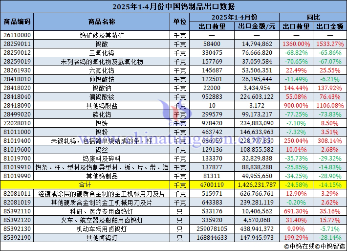 2025年1-4月份中國鎢制品出口量