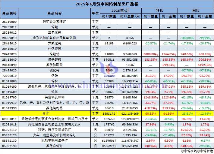 2025年4月份中國(guó)鎢制品出口量