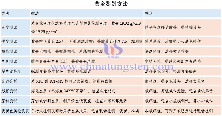 黃金鑒別方法