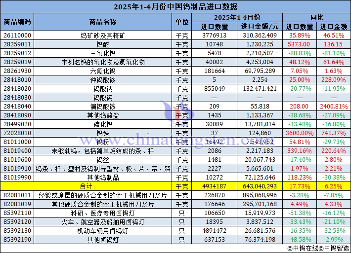 2025年1-4月份中國鎢制品進(jìn)口量