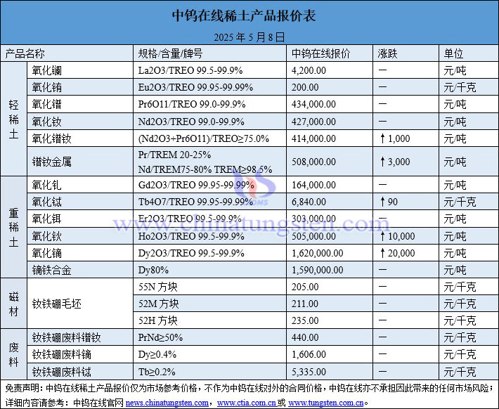 2025年5月8日稀土價(jià)格圖片