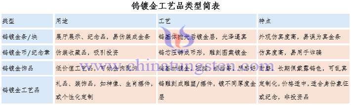 鎢鍍金工藝品類型簡(jiǎn)表