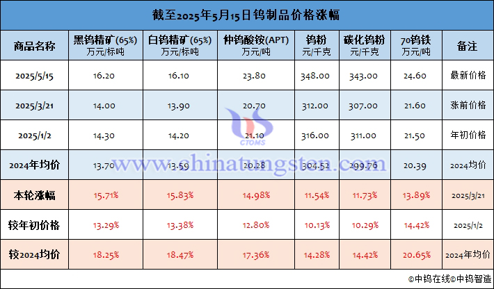截至2025年5月15日鎢制品價(jià)格漲幅