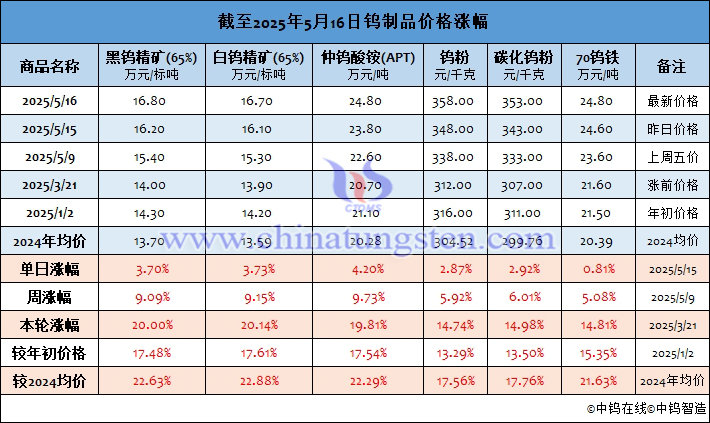 截至2025年5月16日鎢制品價(jià)格漲幅