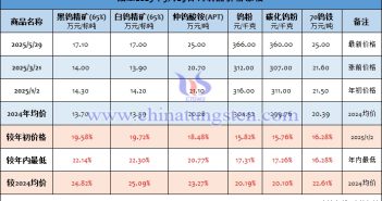 截至2025年5月29日鎢制品價格漲幅