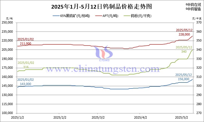 2025年1月-5月12日鎢價格走勢圖