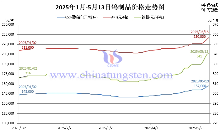 2025年1月-5月13日鎢價格走勢圖