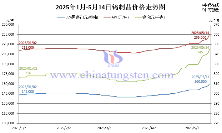 2025年1月-5月14日鎢價格走勢圖