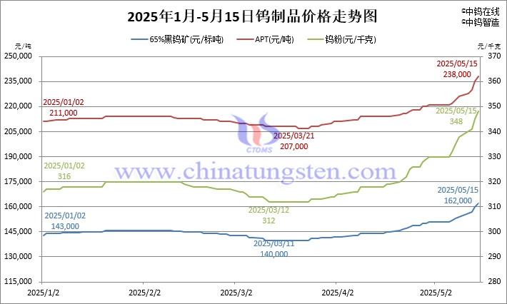 2025年1月-5月15日鎢價(jià)格走勢(shì)圖