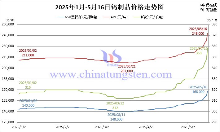 2025年1月-5月16日鎢價(jià)格走勢圖