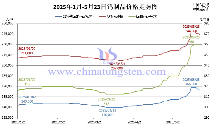 2025年1月-5月23日鎢價(jià)格走勢圖