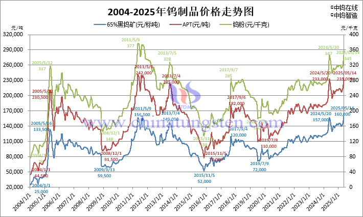 2004-2025年鎢價格走勢圖