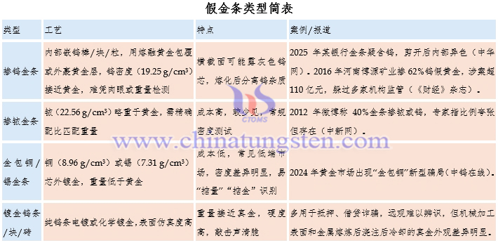 假金條類型簡(jiǎn)表