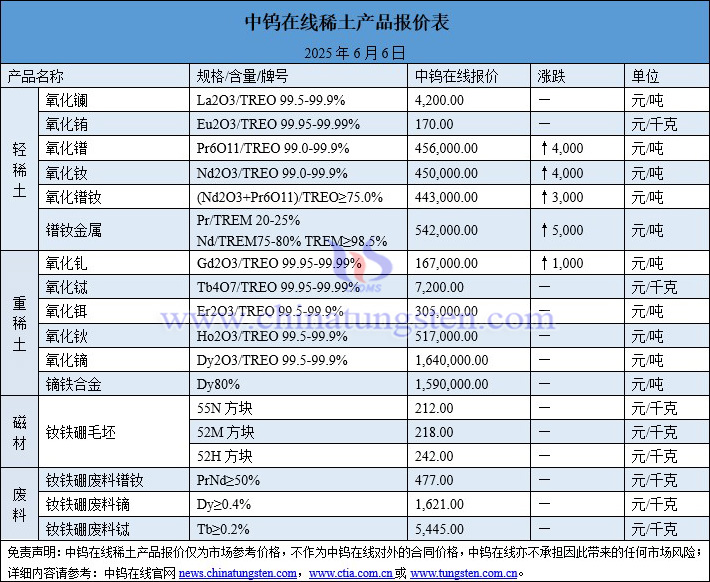 2025年6月6日稀土價(jià)格圖片