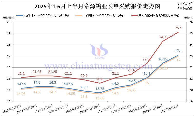 章源鎢業(yè)2025年6月上半月長(zhǎng)單采購(gòu)報(bào)價(jià)