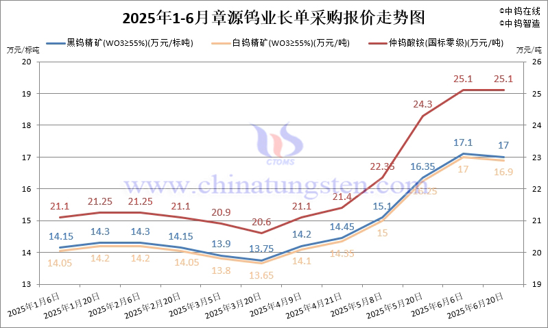 章源鎢業(yè)2025年6月下半月長單采購報價