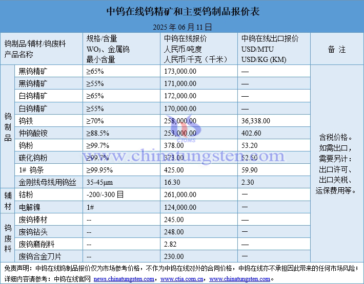 2025年6月11日鎢制品價(jià)格圖片