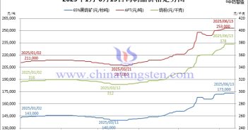 2025年1月-6月13日鎢價(jià)格走勢圖