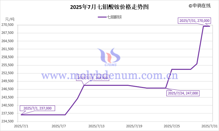 2025年7月七鉬酸銨價(jià)格走勢(shì)圖