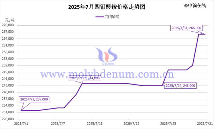 2025年7月四鉬酸銨價(jià)格走勢(shì)圖