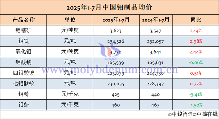 2025年1-7月中國(guó)鉬制品均價(jià)表