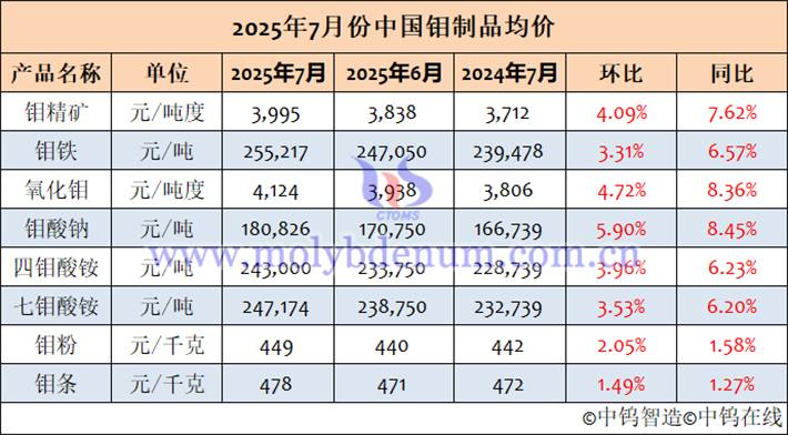 2025年7月中國(guó)鉬制品均價(jià)表