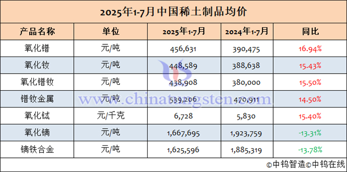 2025年1-7月中國稀土制品均價(jià)表