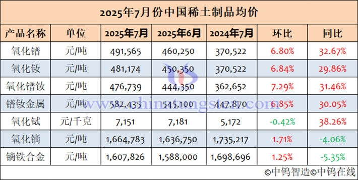 2025年7月中國稀土制品均價(jià)表