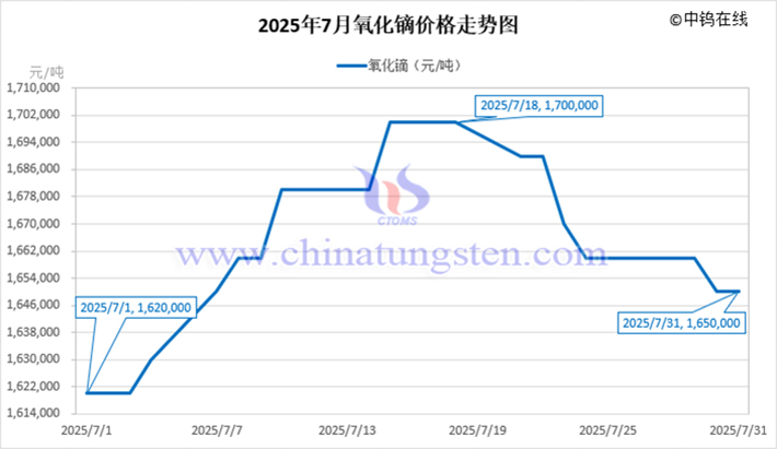 2025年7月氧化鏑價(jià)格走勢(shì)圖