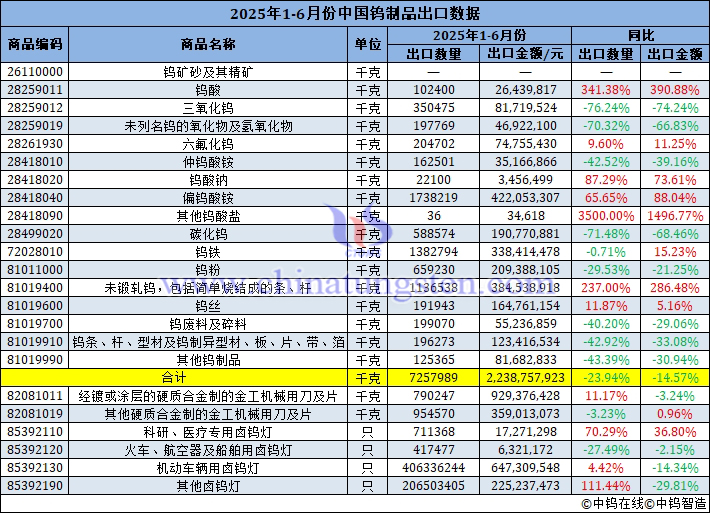 2025年1-6月份中國鎢制品出口量