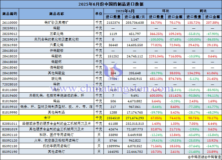 2025年6月份中國鎢制品進口量