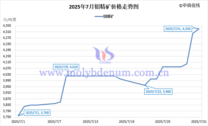 2025年7月鉬精礦價(jià)格走勢(shì)圖