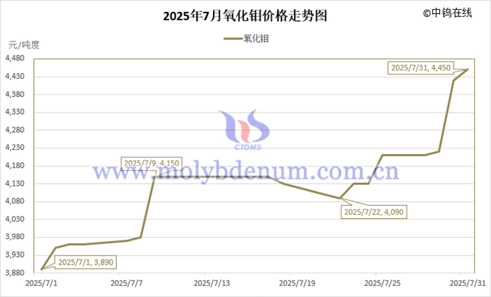 2025年7月氧化鉬價(jià)格走勢(shì)圖