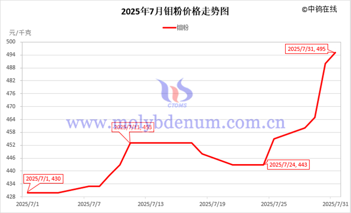 2025年7月鉬粉價(jià)格走勢(shì)圖