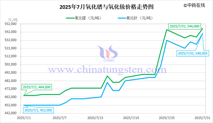 2025年7月氧化鐠與氧化釹價(jià)格走勢(shì)圖