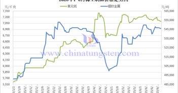 2025年1-6月稀土制品價(jià)格走勢(shì)圖