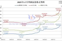 2025年1-7月鎢制品價(jià)格走勢圖