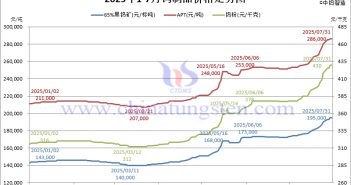 2025年1-7月鎢制品價(jià)格走勢(shì)圖
