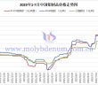 2025年1-7月中國(guó)鉬制品價(jià)格走勢(shì)