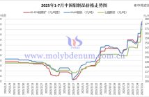 2025年1-7月中國鉬制品價格走勢
